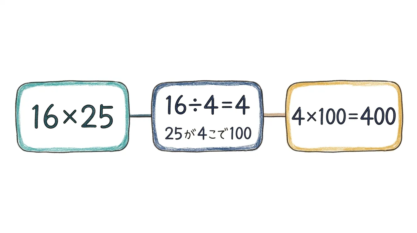 16×25を、16÷4→×100の<ruby>順<rt>じゅん</rt></ruby>でとく<ruby>図<rt>ず</rt></ruby>