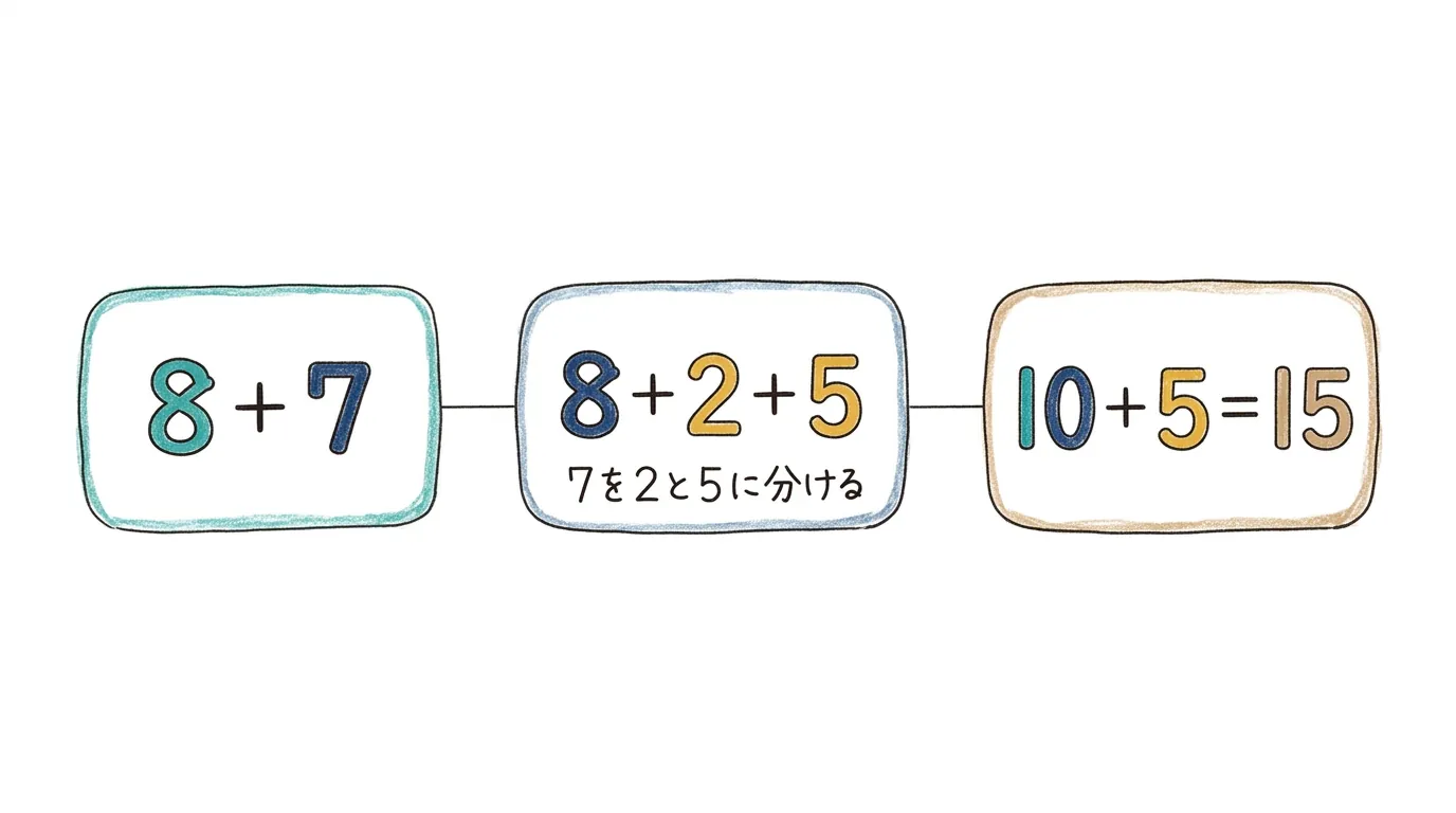 8+7を、7を2と5に<ruby>分<rt>わ</rt></ruby>けて10のかたまりを<ruby>作<rt>つく</rt></ruby>る<ruby>図<rt>ず</rt></ruby>
