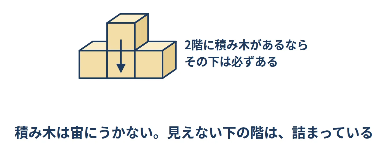 2階に積み木があるなら、その真下の1階にも必ず積み木があることを示した図