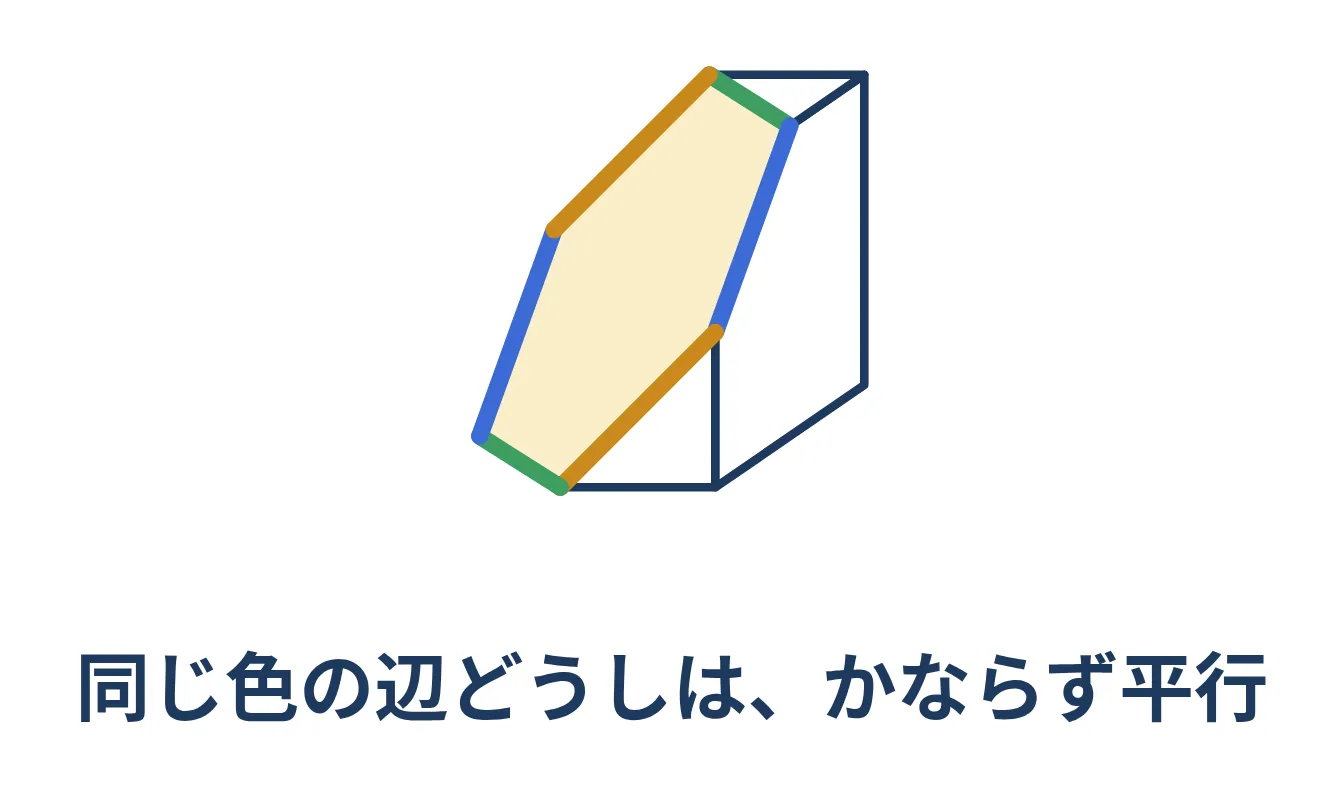 六角形の切り口で、向かい合う面についた辺どうしを同じ色で示した図