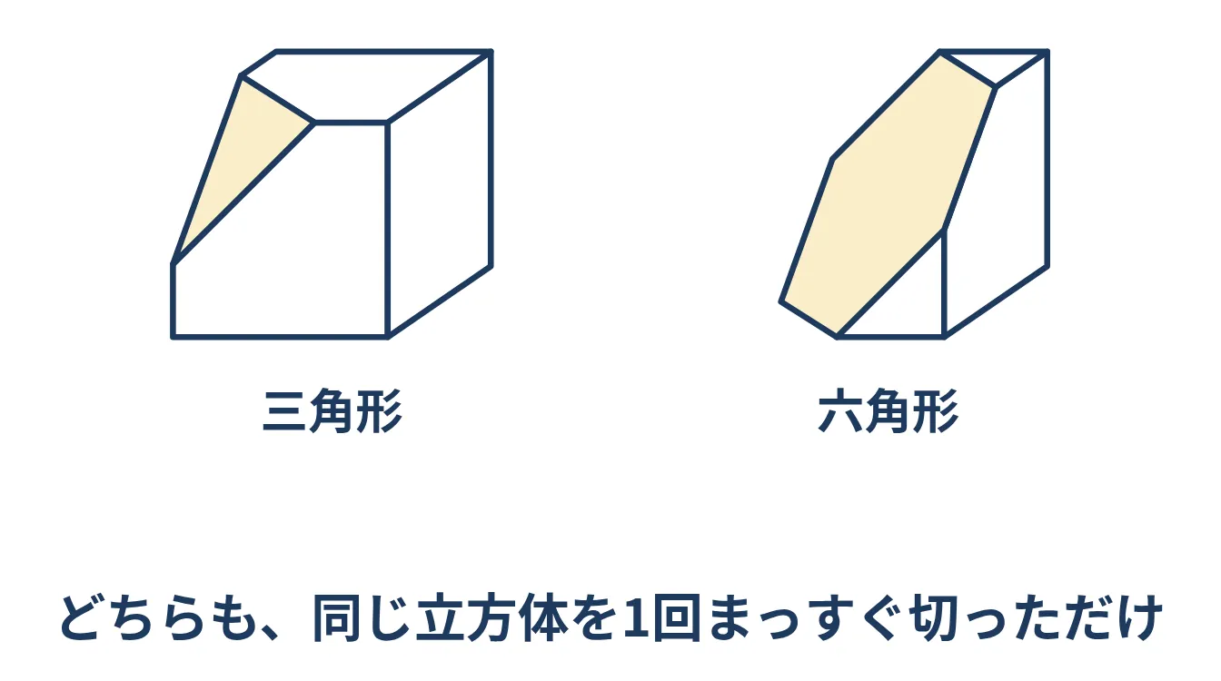 同じ立方体を切って、切り口が三角形になった図と六角形になった図