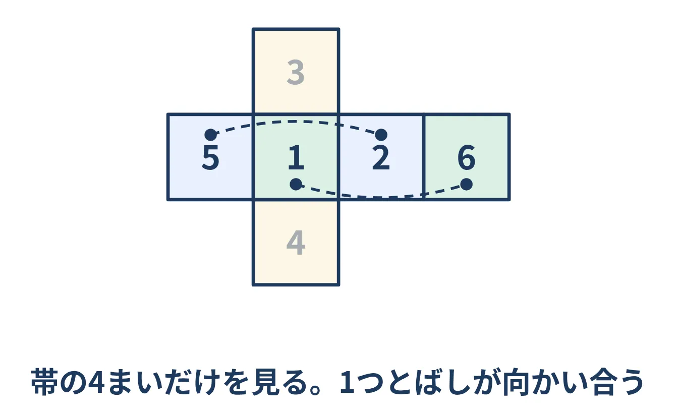 展開図のうち、横に並んだ4枚だけを濃く示し、1つとばしが向かい合うことをカーブした線で結んだ図