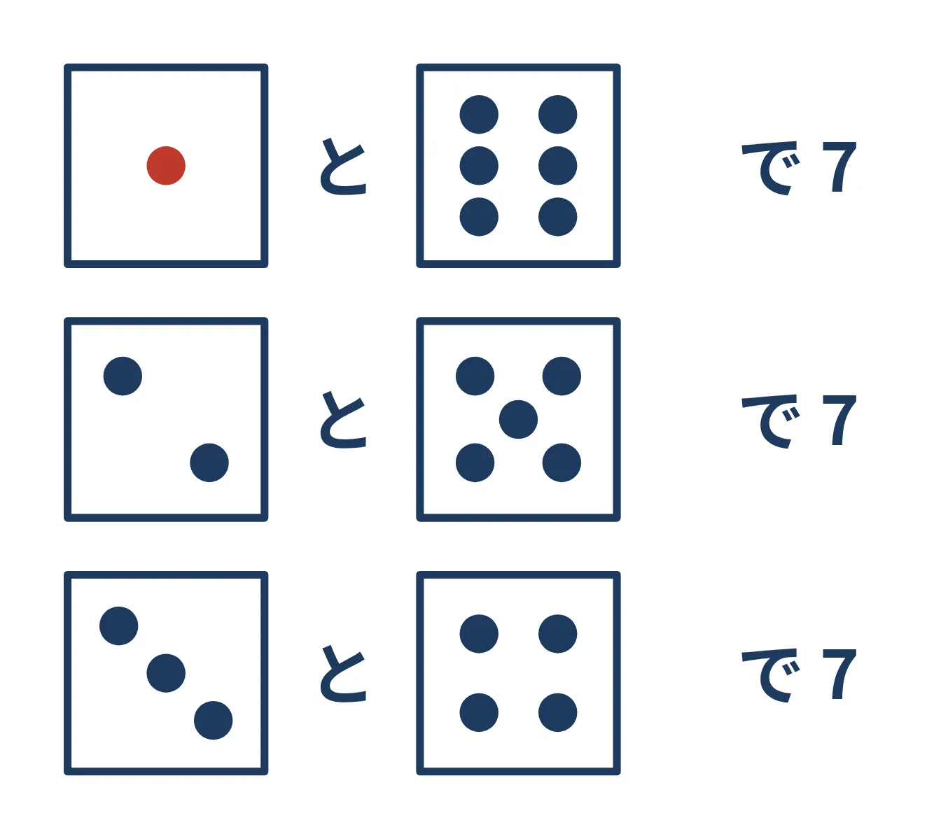サイコロの向かい合う面は和が7になる図