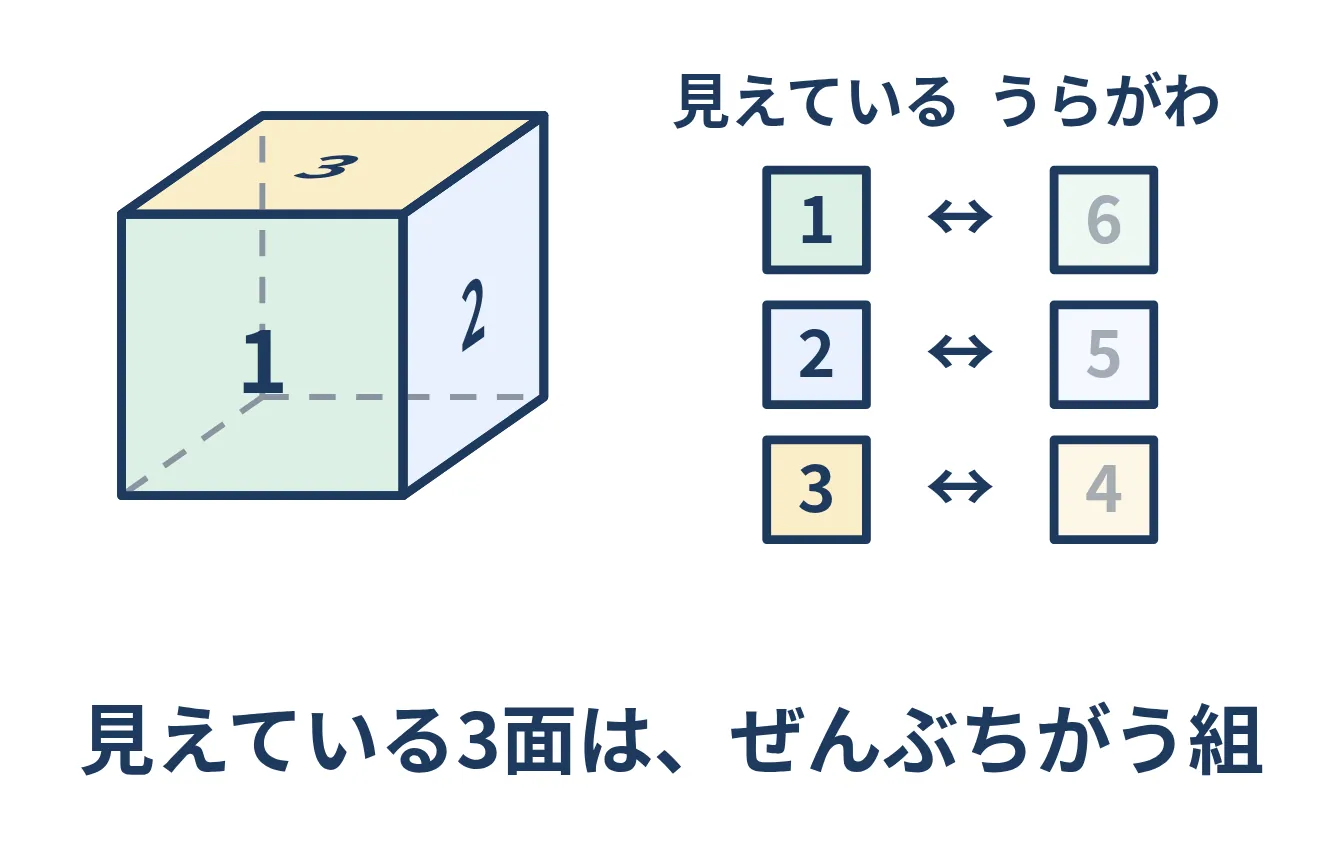 立方体の見えている3面と、裏側の3面の対応を示した図