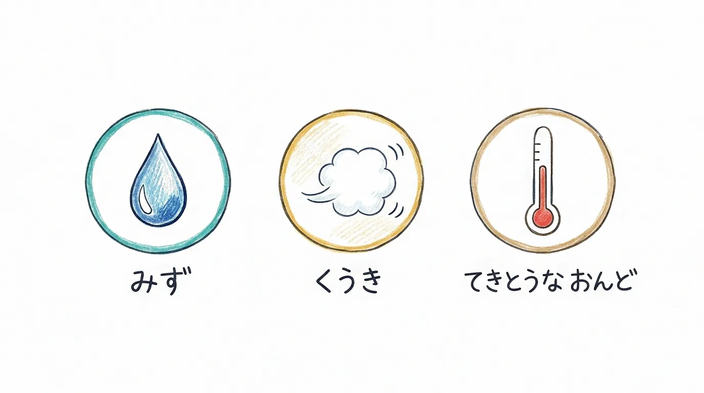 水・空気・適当な温度の3つのアイコン