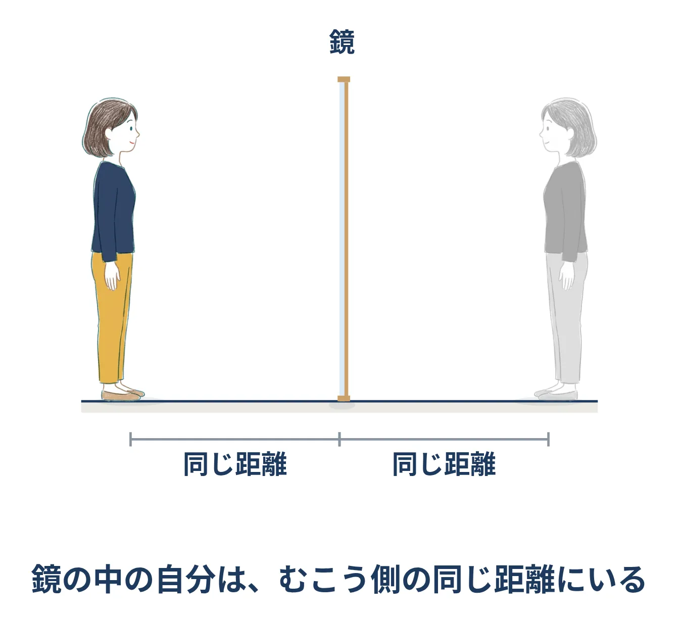 鏡の中の像は、むこう側の同じ距離にいることを示した図