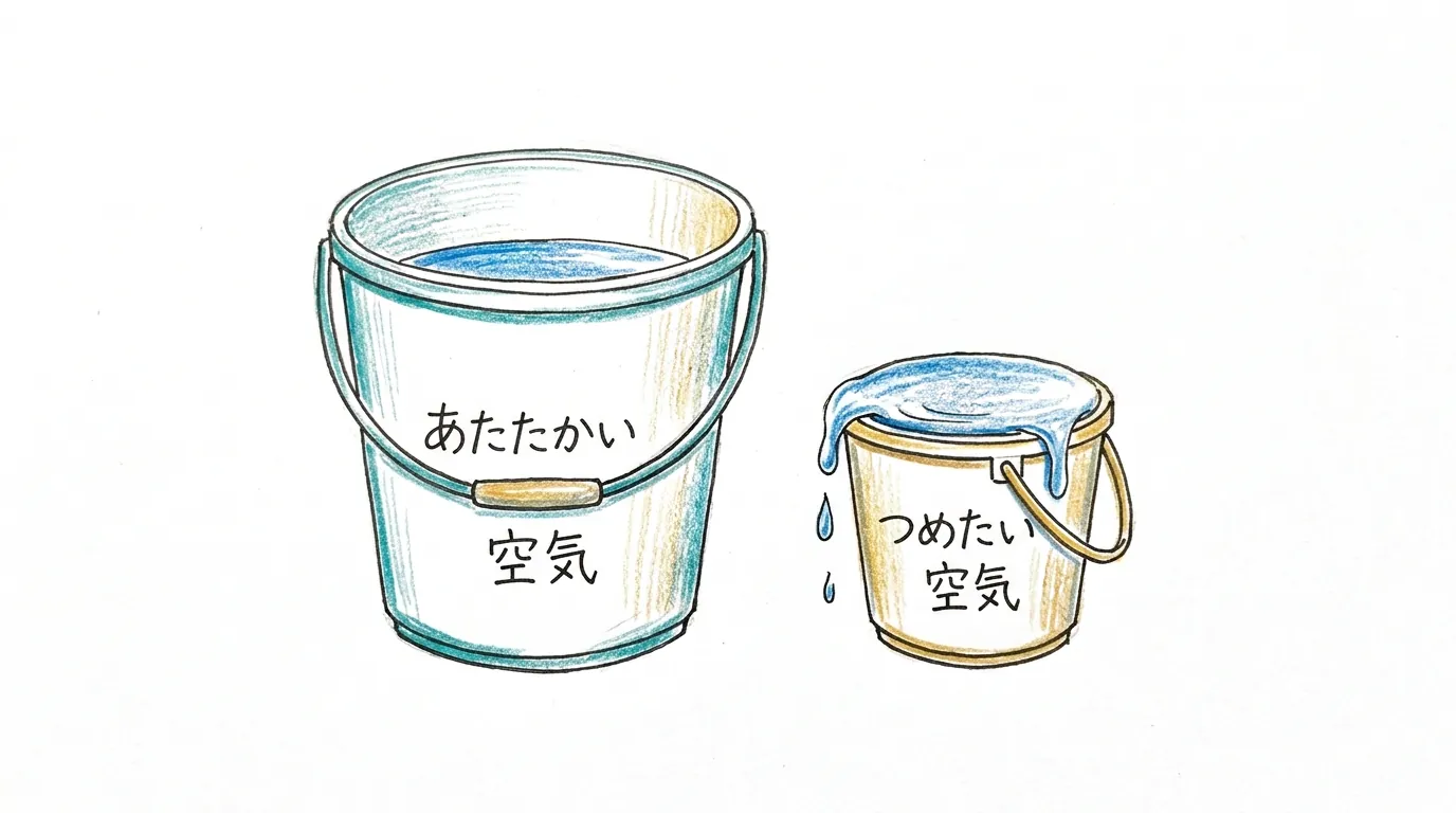 温かい空気と冷たい空気を大小のバケツで比べた図