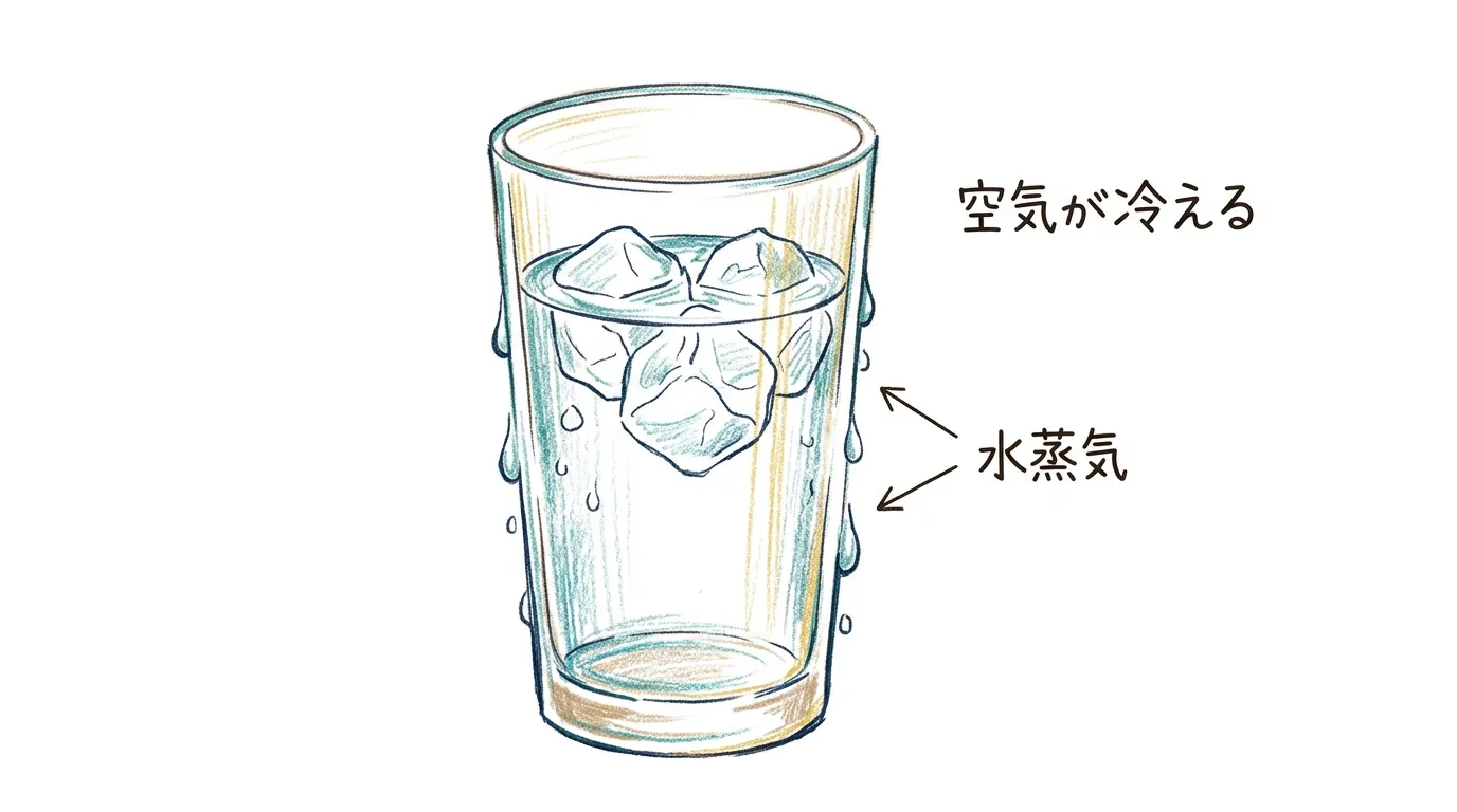 氷水のコップのまわりの空気が冷えて水滴がつく様子