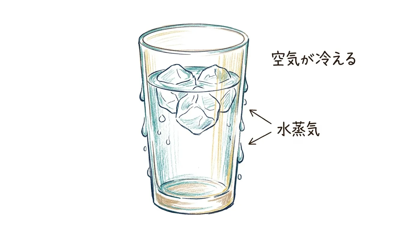 <ruby>氷水<rt>こおりみず</rt></ruby>のコップのまわりの<ruby>空気<rt>くうき</rt></ruby>が<ruby>冷<rt>ひ</rt></ruby>えて<ruby>水滴<rt>すいてき</rt></ruby>がつく<ruby>様子<rt>ようす</rt></ruby>