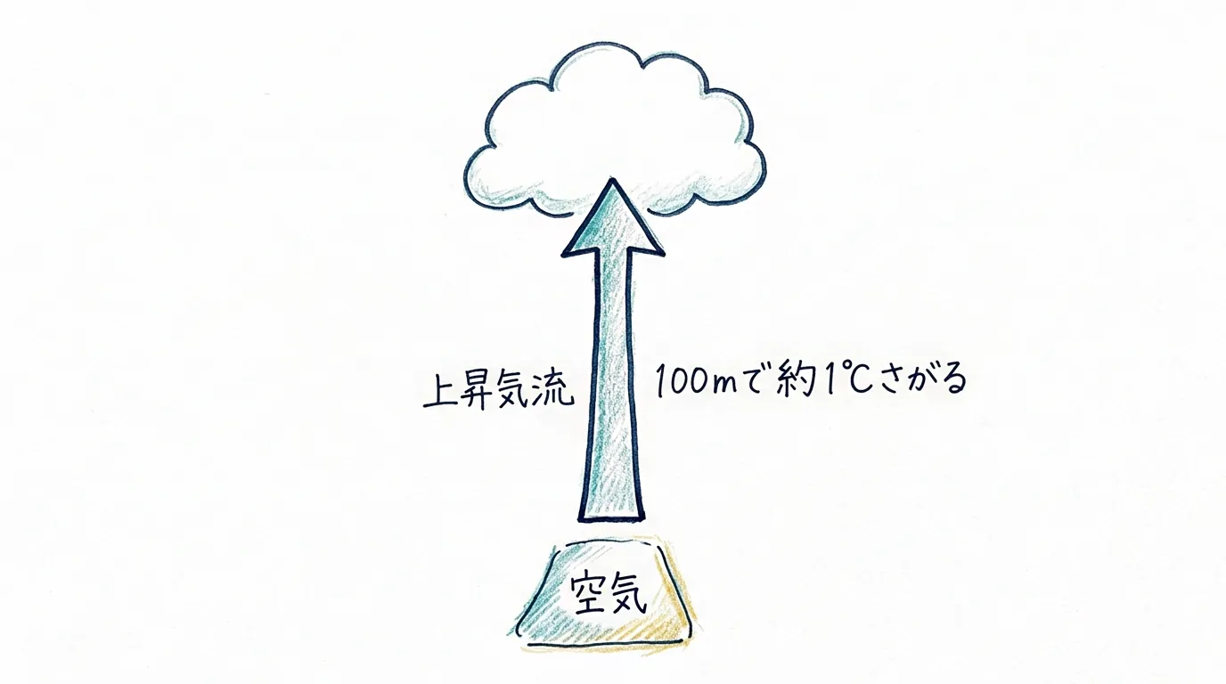空気が上昇して冷え、雲ができるまでの図