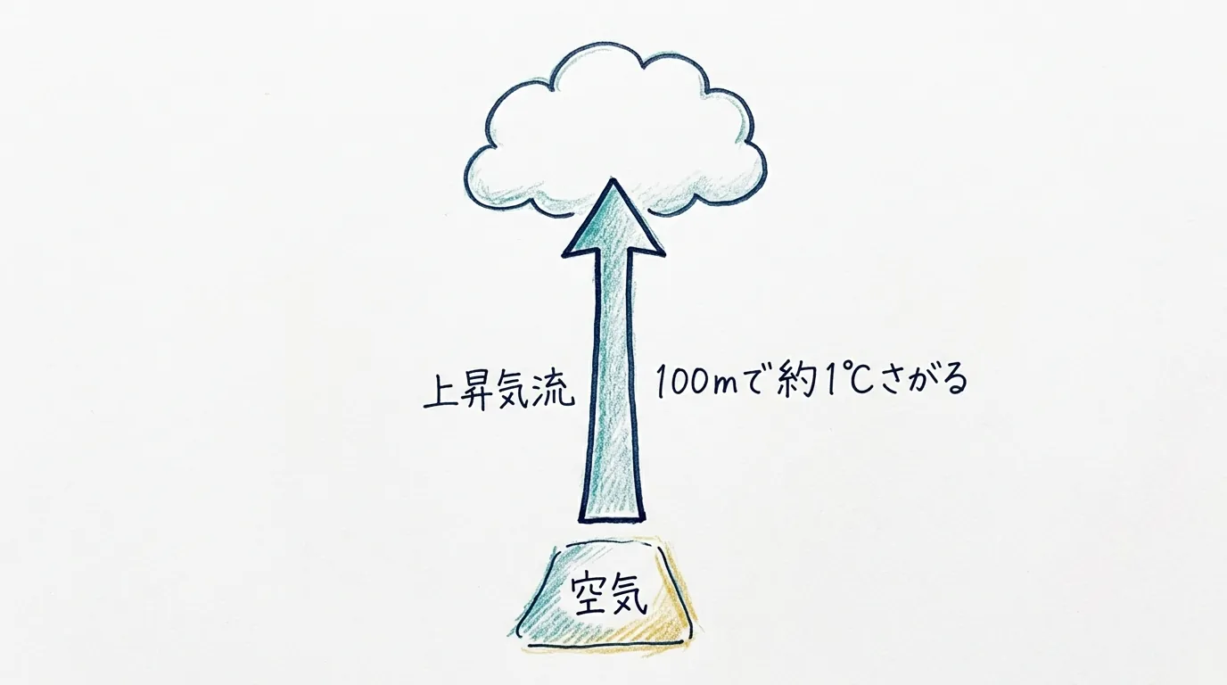 <ruby>空気<rt>くうき</rt></ruby>が<ruby>上昇<rt>じょうしょう</rt></ruby>して<ruby>冷<rt>ひ</rt></ruby>え、<ruby>雲<rt>くも</rt></ruby>ができるまでの<ruby>図<rt>ず</rt></ruby>