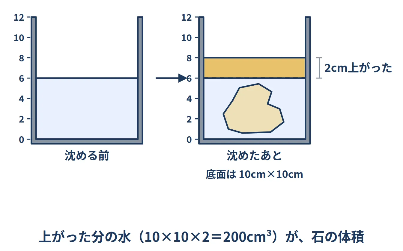 石を沈める前と後の水そうを比べた図