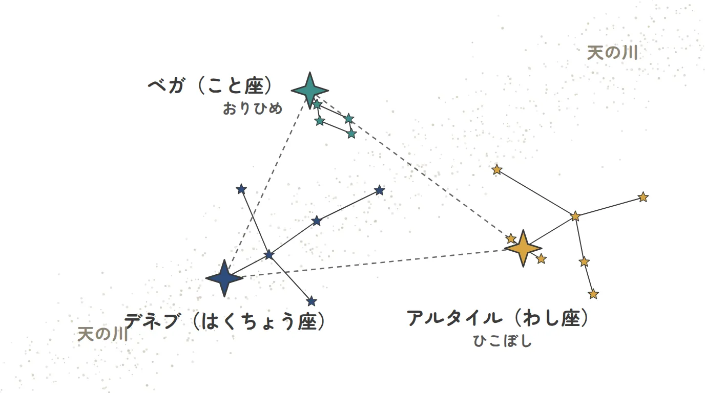 夏の夜、東の空を見上げたときの夏の大三角の並び
