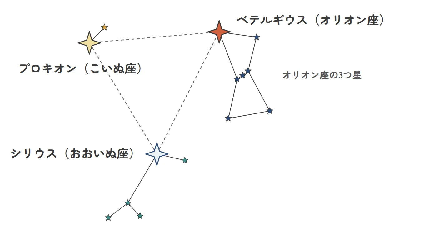 冬の夜、南の空に見える冬の大三角の並び