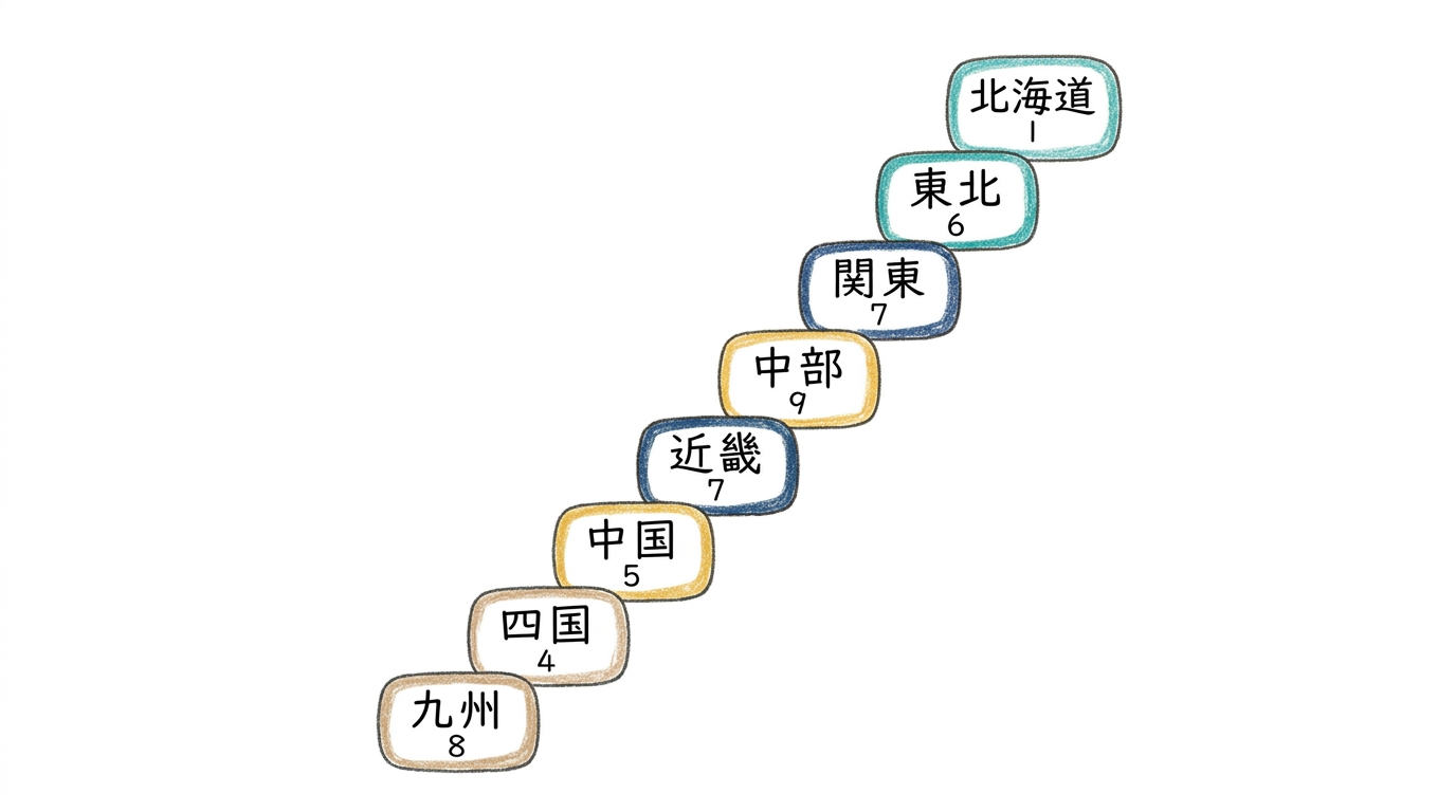 北から南へ8つの地方ブロックと県の数を並べた図