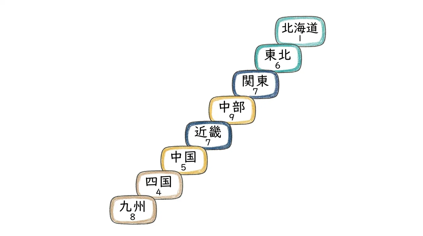 北から南へ8つの地方ブロックと県の数を並べた図