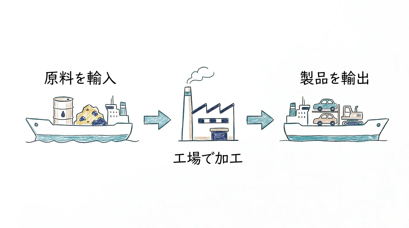 原料を輸入し工場で加工して製品を輸出する加工貿易の流れ図