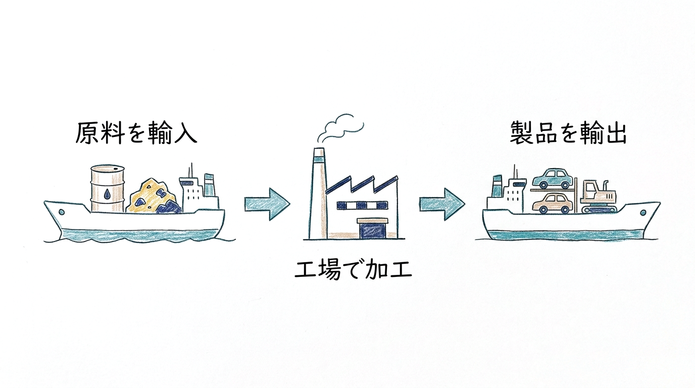 原料を輸入し工場で加工して製品を輸出する加工貿易の流れ図