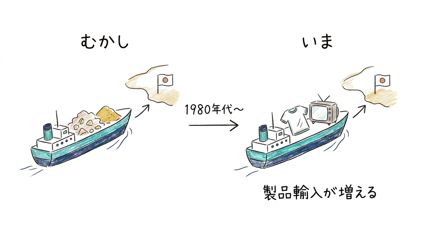 むかしは原料、いまは完成品を輸入するようになった変化の2コマ図