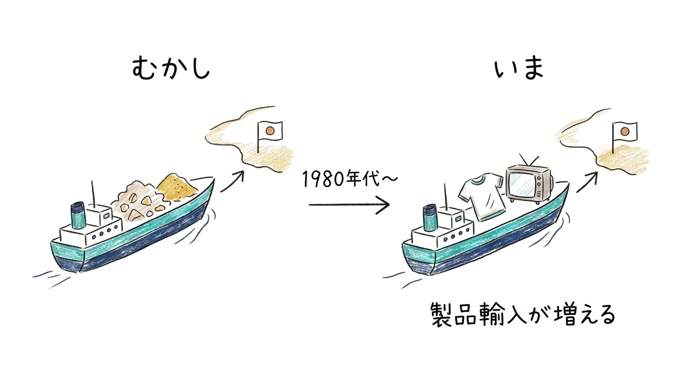 むかしは原料、いまは完成品を輸入するようになった変化の2コマ図