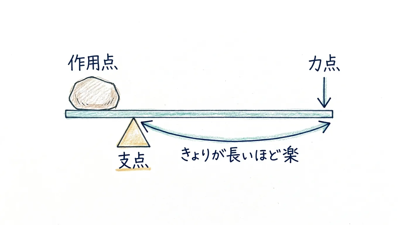 支点・力点・作用点と、距離が長いほど楽になることを示した図