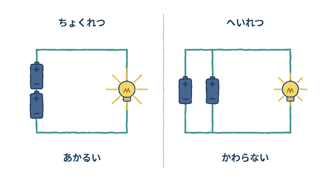 乾電池を直列につなぐと明るく、並列では変わらない