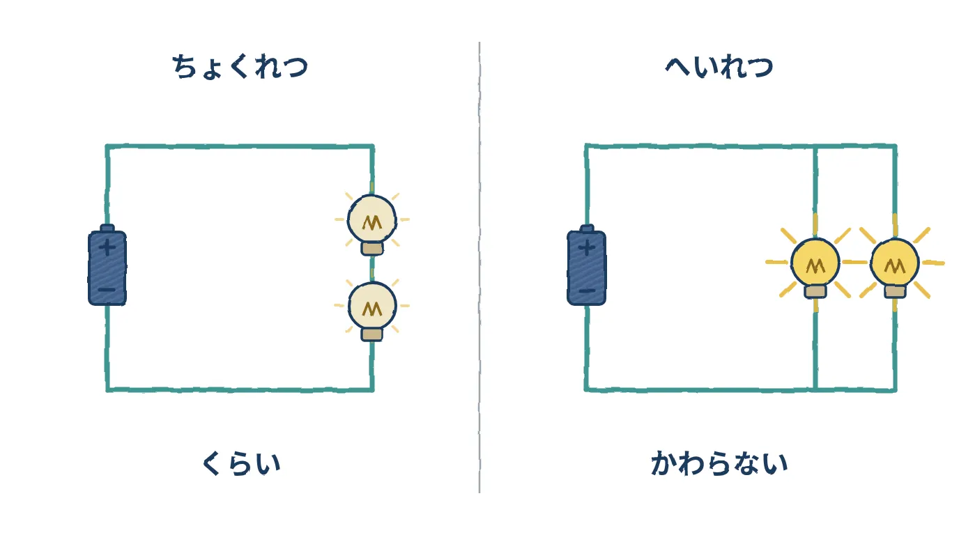 豆電球を直列につなぐと暗く、並列では変わらない