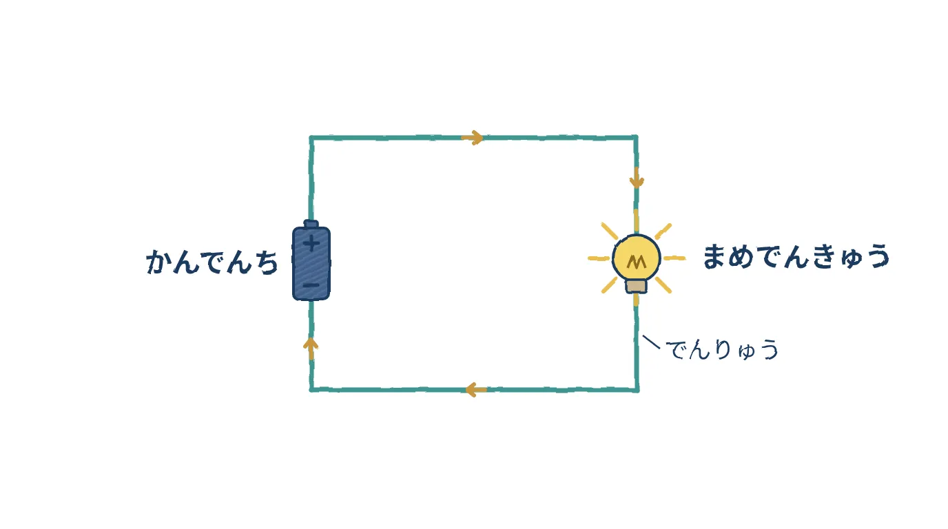 乾電池と豆電球をつないだ一続きの回路と、電流の向き