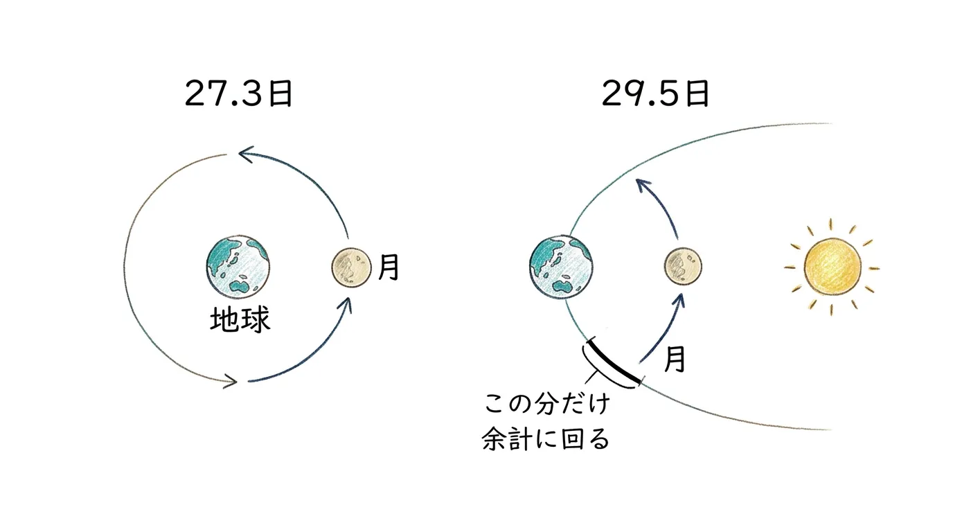 公転27.3日と満ち欠け29.5日がずれる理由の図