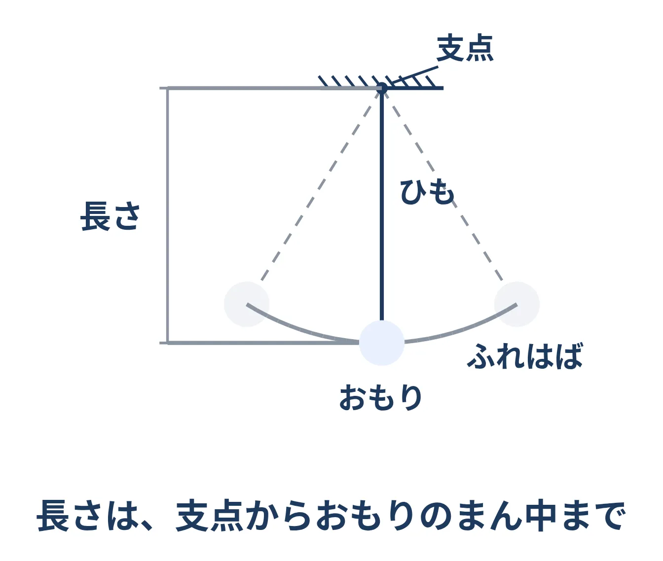 ふりこの各部の名前。長さは支点からおもりのまん中までを指すことを示した図