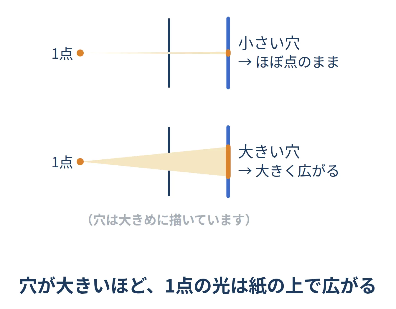 穴が大きいと1点の光が紙の上で広がってぼやけることを示した図