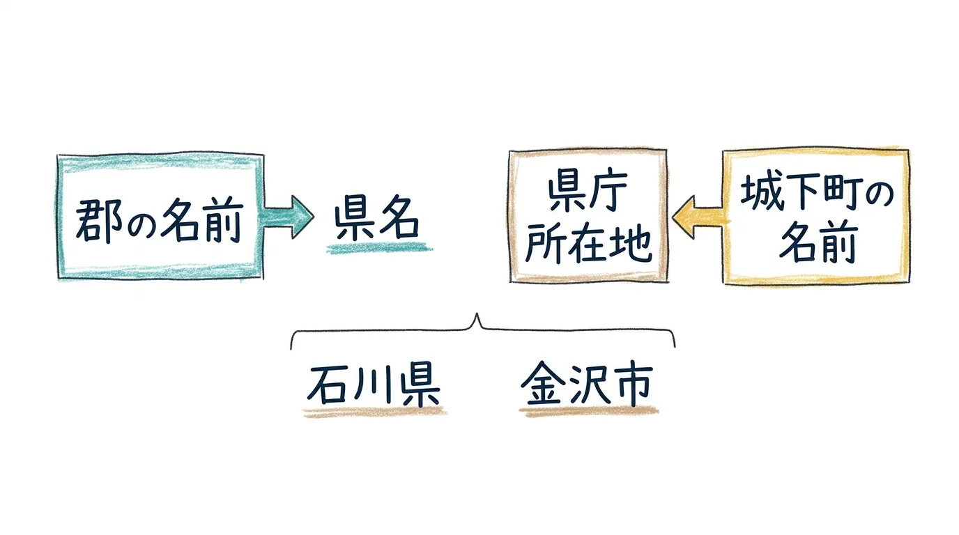 県名は郡の名前・県庁所在地は城下町の名前という別ルーツを示す図