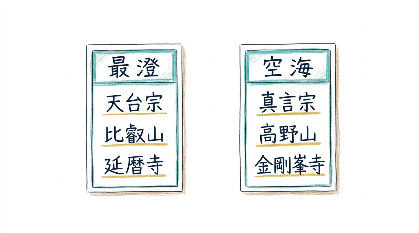 最澄=天台宗・比叡山・延暦寺/空海=真言宗・高野山・金剛峯寺の暗記カード