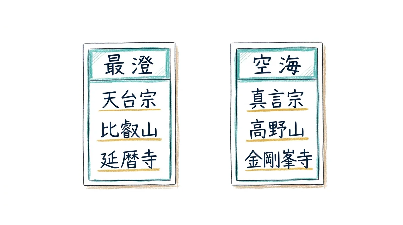 最澄=天台宗・比叡山・延暦寺/空海=真言宗・高野山・金剛峯寺の暗記カード