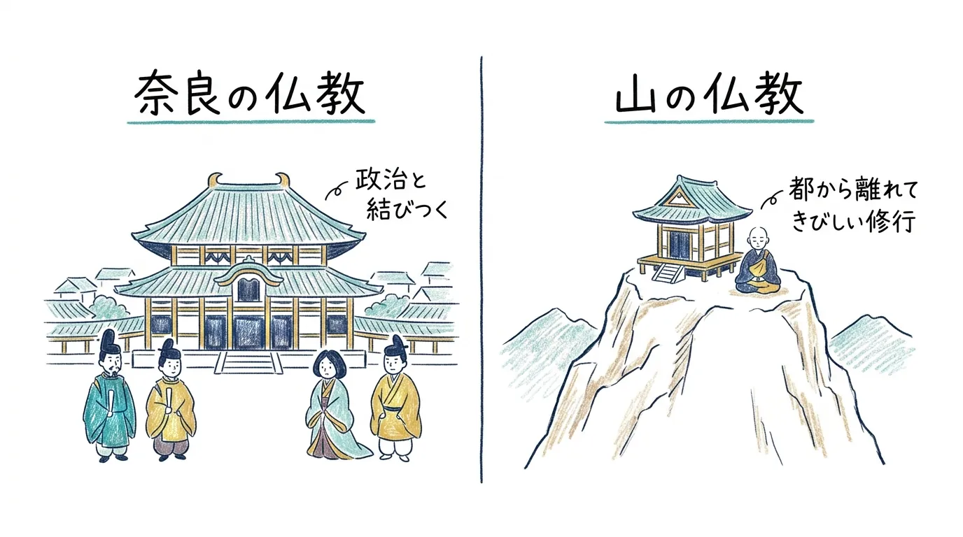 政治と結びつく奈良の仏教と都から離れて修行する山の仏教の2コマ比較
