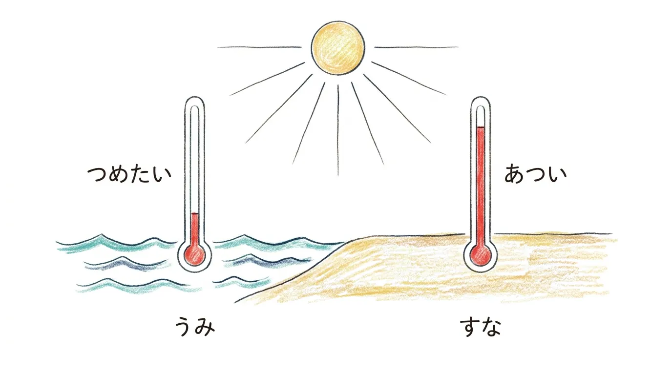 同じ日ざしでも砂は熱く、海の水は冷たいままであることを示す図