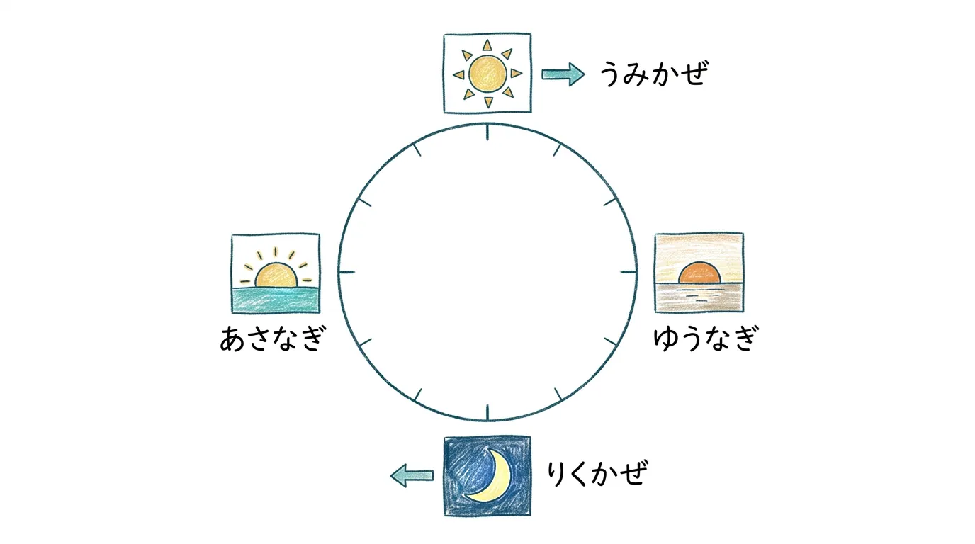 一日のうちに朝なぎ・海風・夕なぎ・陸風がめぐる図