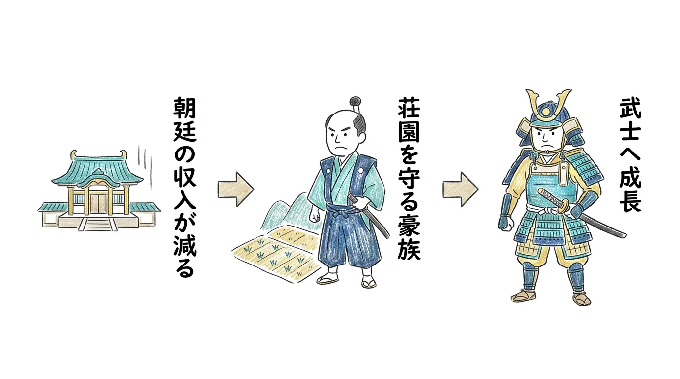 朝廷の収入が減り荘園を守る豪族が武士へ成長する流れの図
