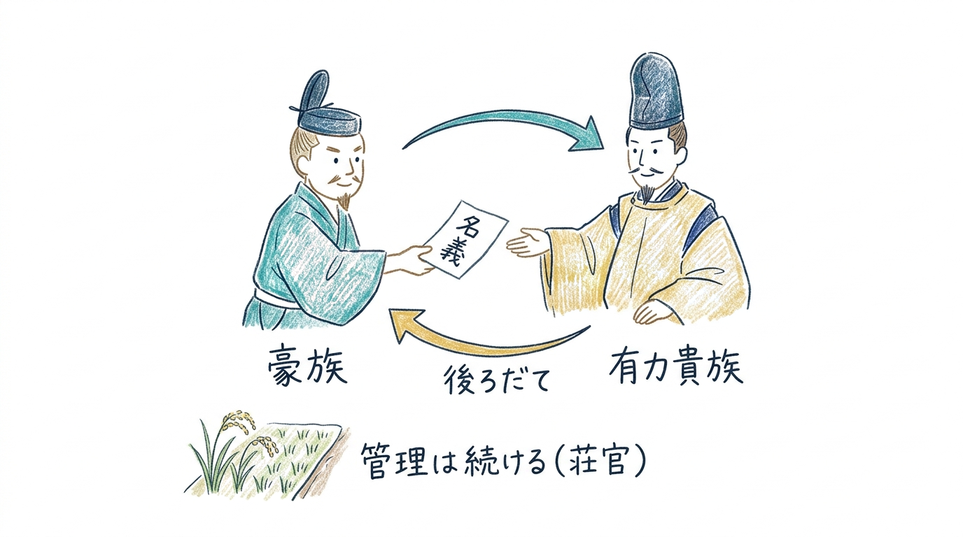 豪族が名義を貴族に差し出し後ろだてを得る寄進のしくみ図