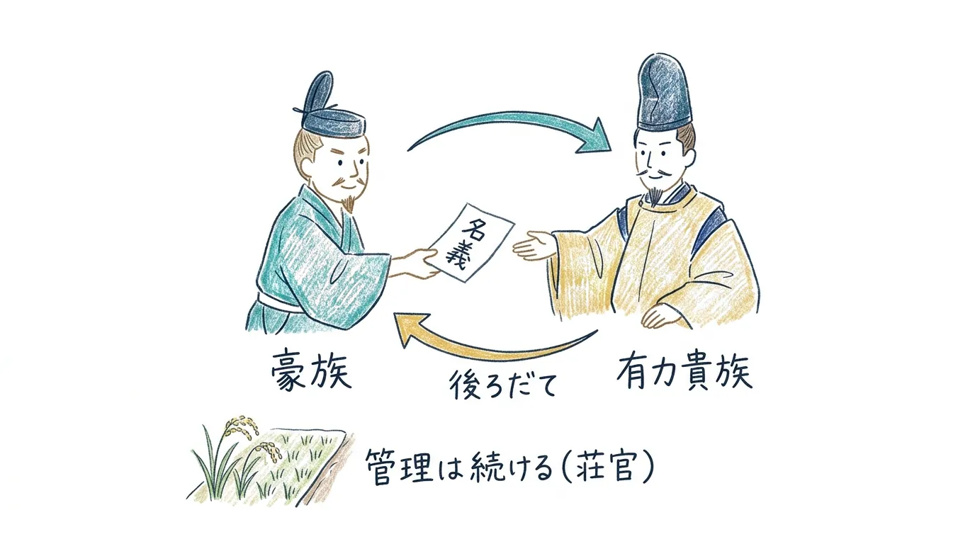 豪族が名義を貴族に差し出し後ろだてを得る寄進のしくみ図