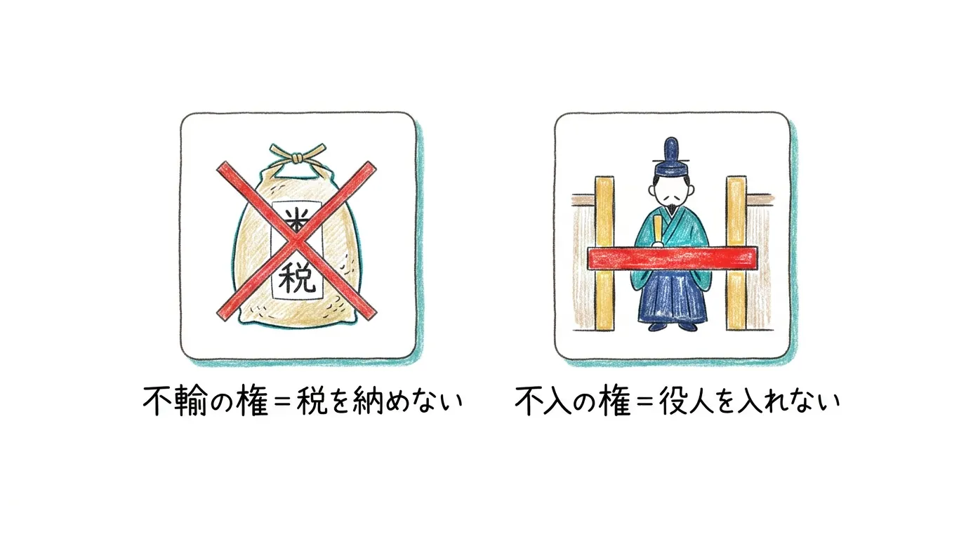 不輸の権＝税を納めない・不入の権＝役人を入れないの2つの特権の図