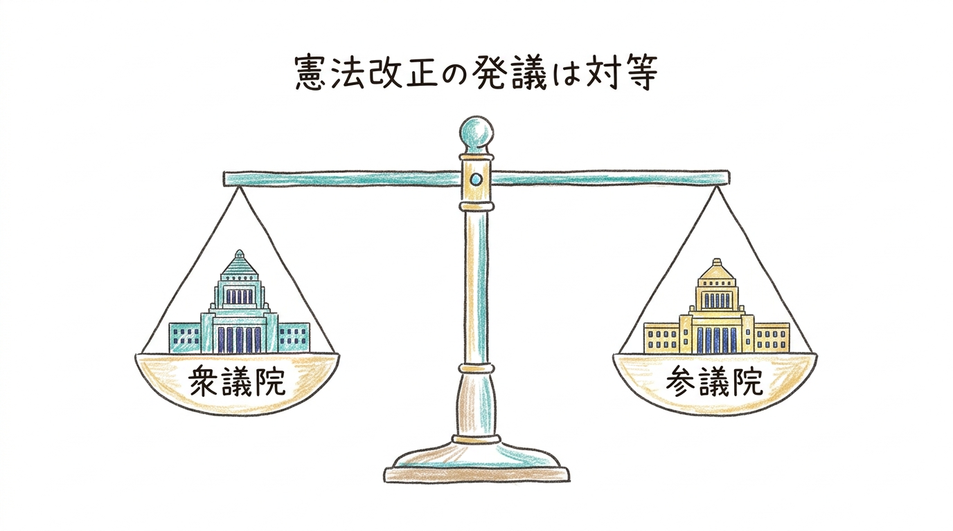 憲法改正の発議だけは衆議院と参議院が対等(釣り合う天秤)の図