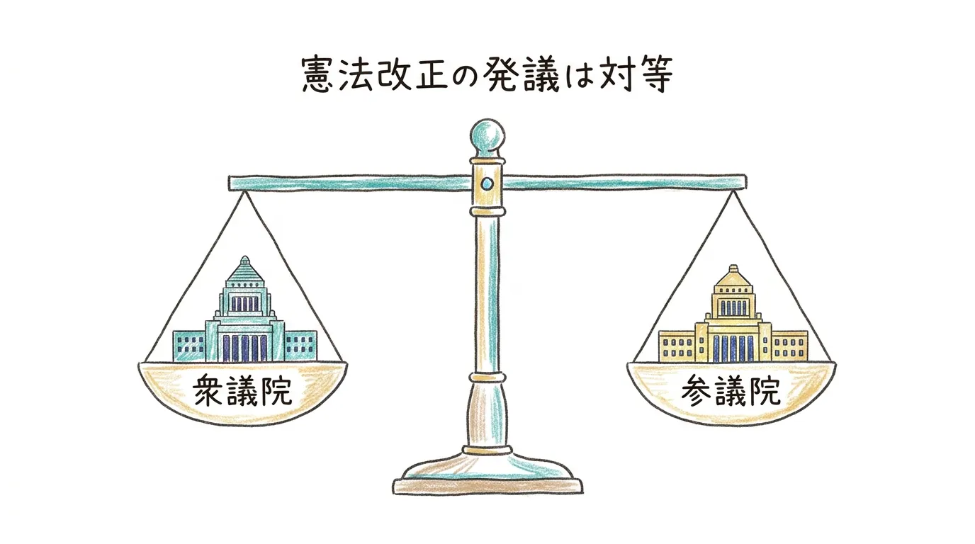 憲法改正の発議だけは衆議院と参議院が対等(釣り合う天秤)の図