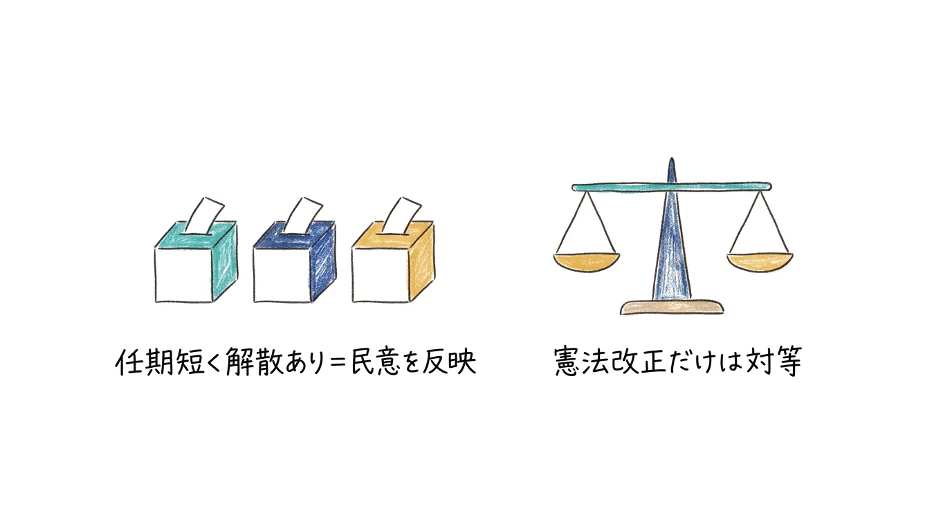 任期短く解散あり=民意反映・憲法改正だけは対等の暗記カード