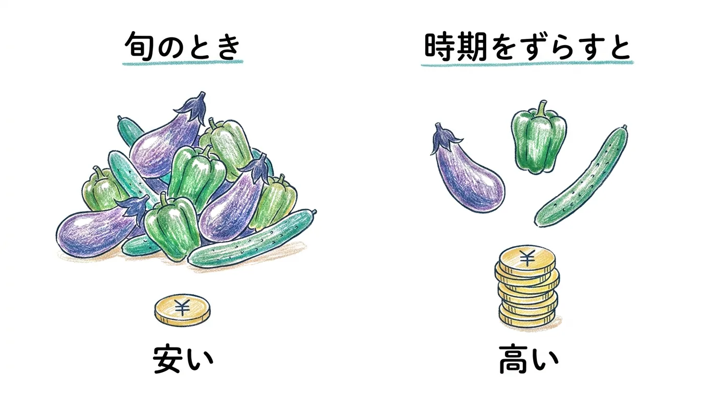 旬のときは安く、時期をずらすと高く売れることを表す図