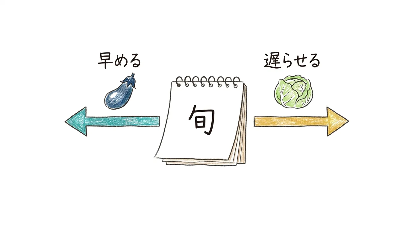 旬より早める促成栽培と、遅らせる高冷地農業の図