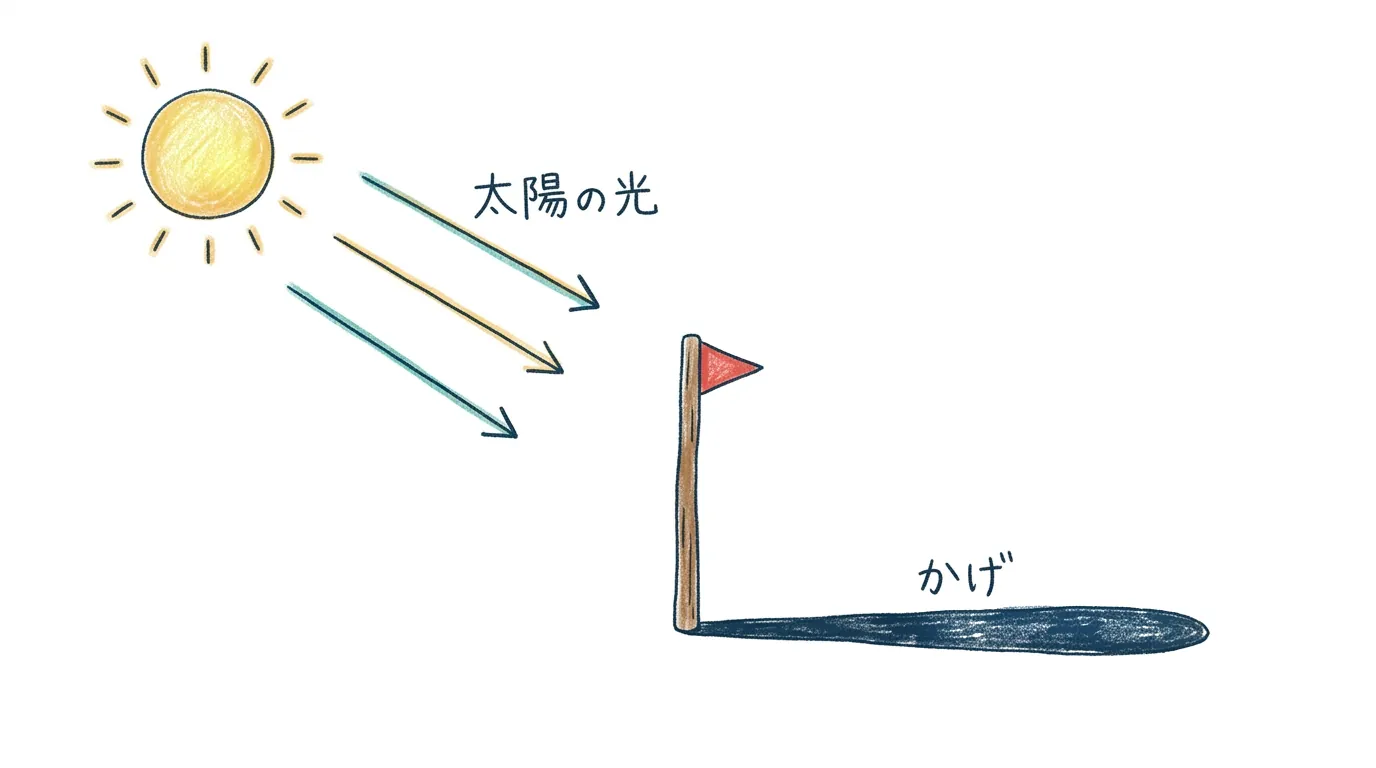 太陽の光をさえぎった棒の反対側に、かげができる図