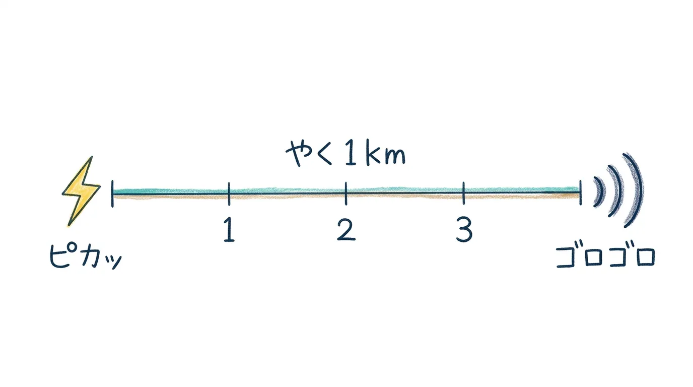 ピカッから3秒でゴロゴロなら約1kmという対応図