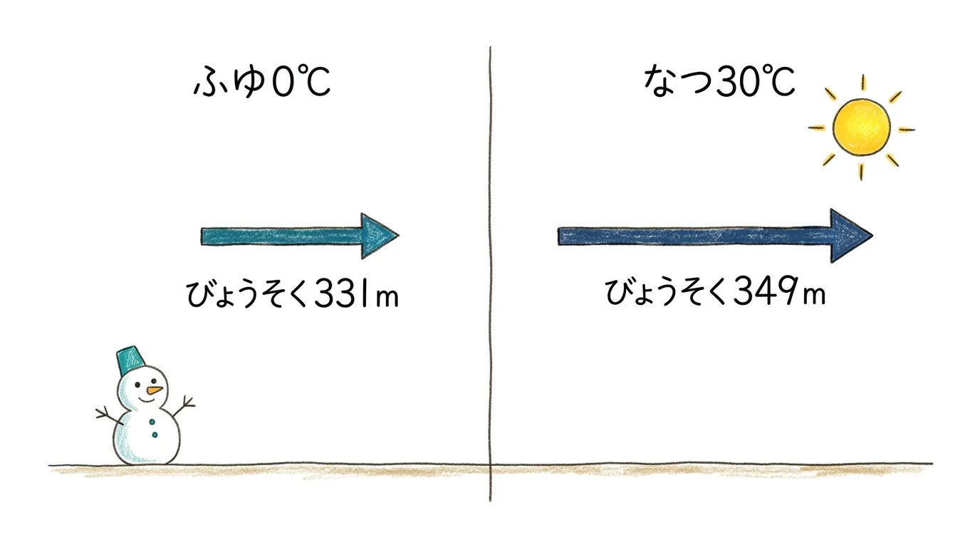 冬0℃は秒速331m、夏30℃は秒速349mと音の速さが変わる図