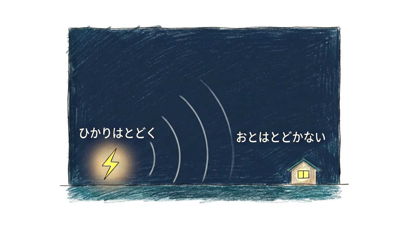 遠い雷は光だけが届き、音は途中で消えてしまう夜の図